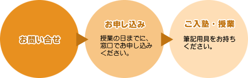 ご入塾の流れ